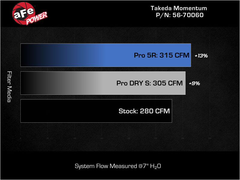 AFE Pro 5R Intake