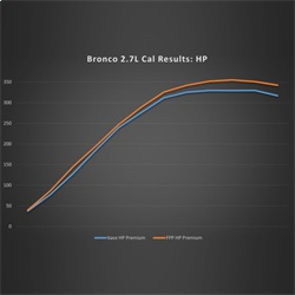 Ford Racing 21-22 Ford Bronco 2.7L Performance Calibration