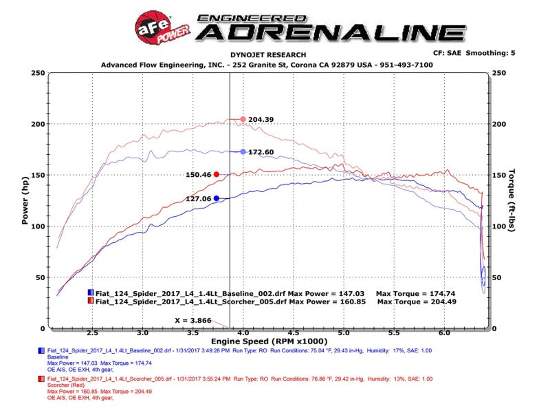 aFe Scorcher Module 17-19 FIAT 124 Spider 1.4L