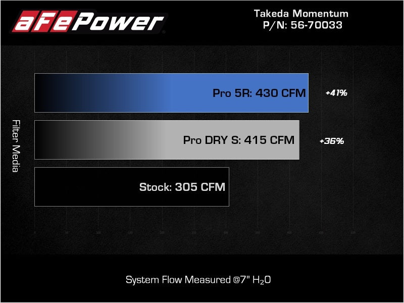 aFe Takeda Momentum Pro Dry S Cold Air Intake System 20-22 Kia Telluride / Hyundai Palisade V6 3.8L