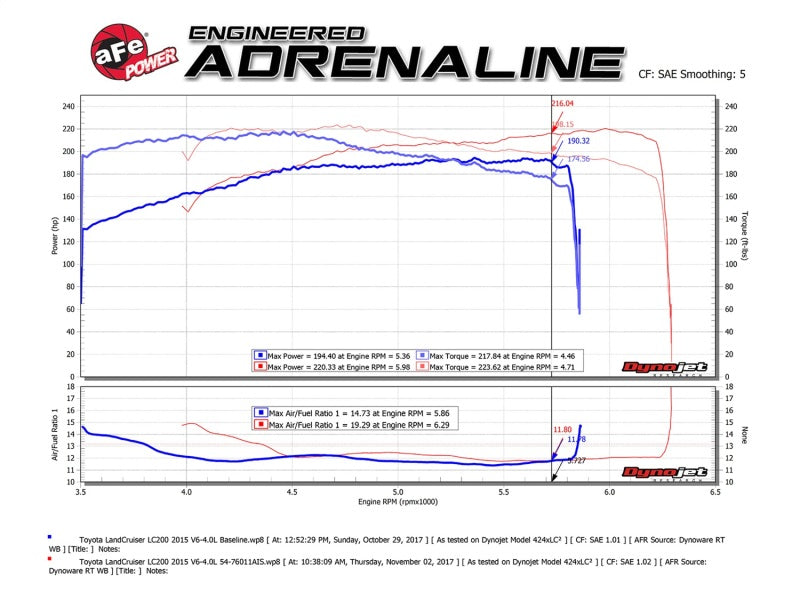 aFe Momentum GT Pro 5R Cold Air Intake System 12-21 Toyota Land Cruiser V6-4.0L (Non-US Models Only)