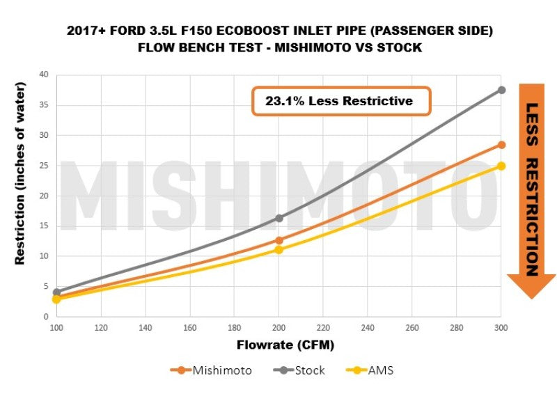 Mishimoto 17-20 Ford F-150 Raptor 3.5L Air Intake Kit