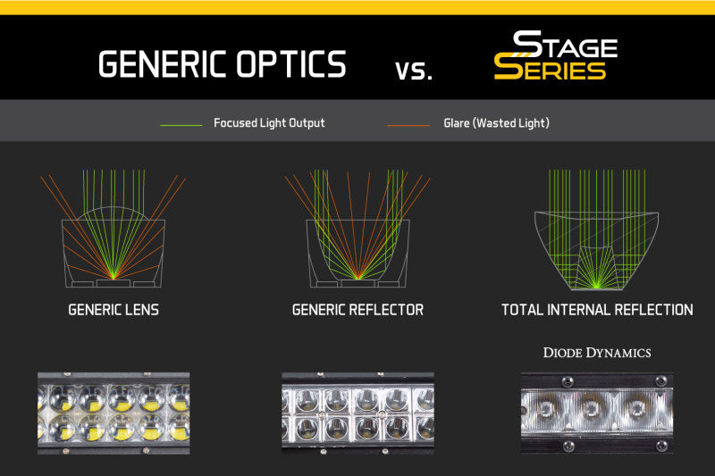 Diode Dynamics Ram 2013 SportExpress Stage Series 6 In Kit - Amber Driving