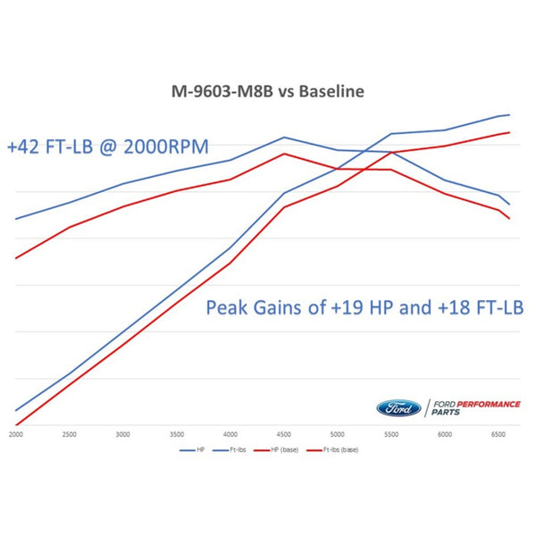 Ford Racing 2018-2020 Mustang GT Calibration w/ Cold Air Intake & Throttle Body