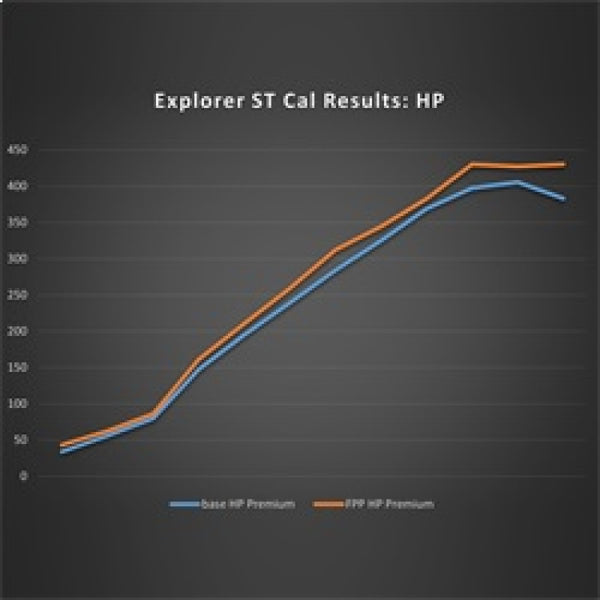 Ford Racing 20-22  Ford Explorer ST 3.0L EcoBoost Performance Calibration