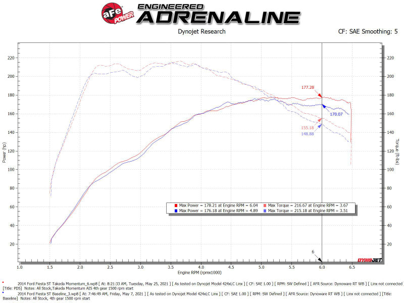 aFe POWER Momentum GT Pro Dry S Intake System 14-15 Ford Fiesta ST L4-1.6L (t)