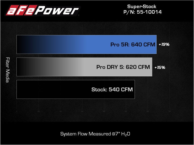 aFe Super Stock Pro Dry S Induction System 2021 RAM 1500 TRX V8-6.2L SC