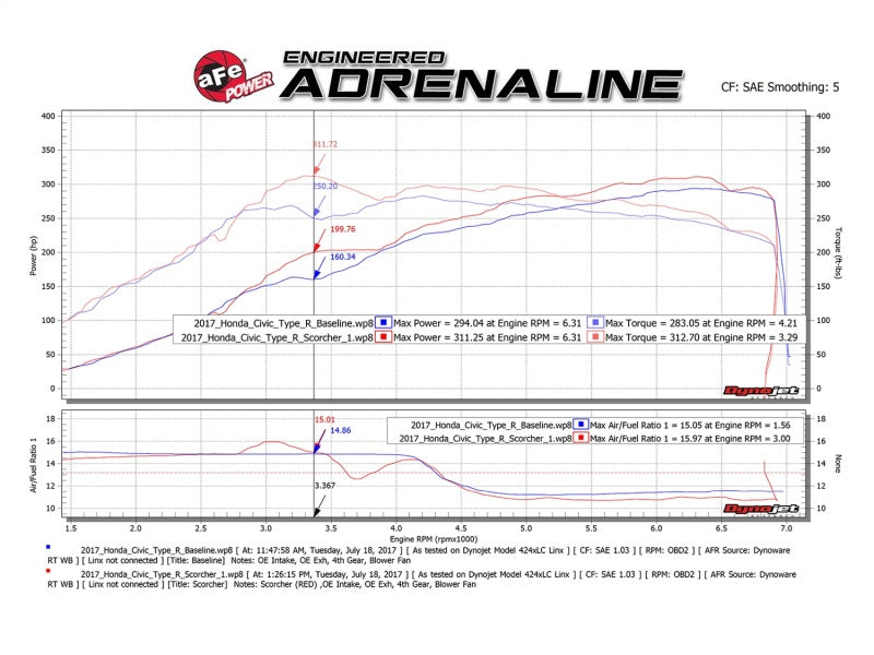 aFe Scorcher GT Module 2017 Honda Civic Type R L4 2.0L (t)